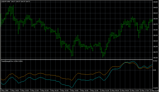TrendStrengthTrio.mq4の表示画像