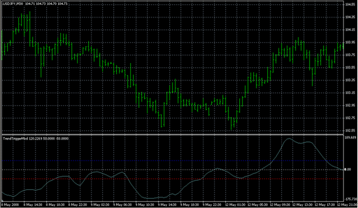 TrendTriggerMod.mq4の表示画像