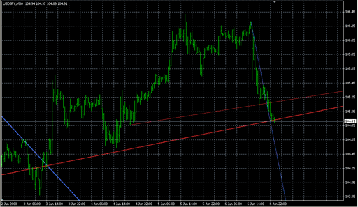 Trendlines2.mq4の表示画像