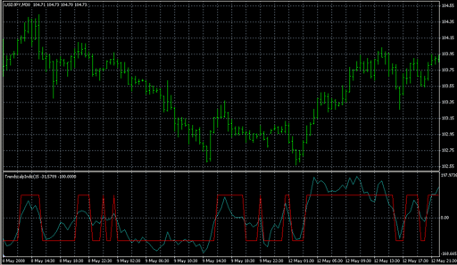TrendscalpIndic.mq4の表示画像