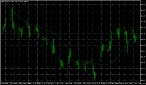 TriangularMA.mq4の表示画像