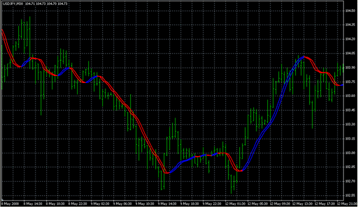 Trigger Line .mq4の表示画像