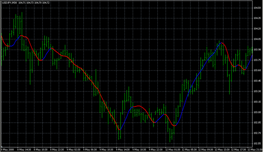 TriggerLine2.mq4の表示画像