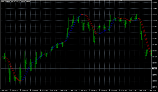 Triggerlines_Shift_Modified.mq4の表示画像