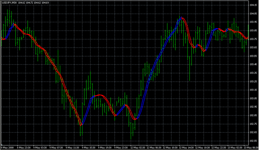 Triggerlines.mq4の表示画像