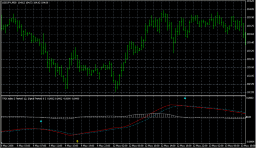 Trix.mq4の表示画像