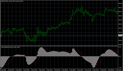 Turbo_JMACD.mq4の表示画像