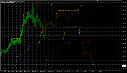 Turtle Channel Method.mq4の表示画像