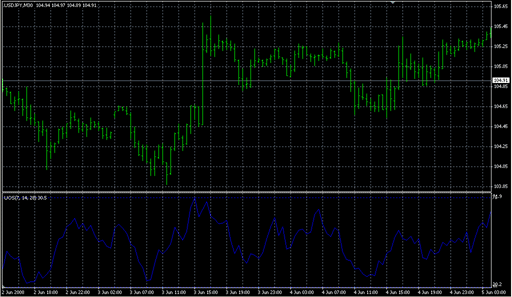 Ultimate_Oscillator.mq4の表示画像
