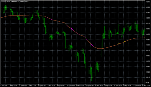 Var Mov Avg.mq4の表示画像