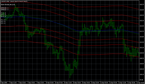 Vegas.mq4の表示画像