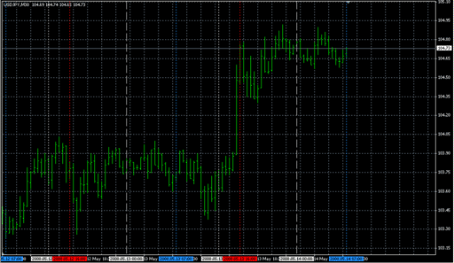 Vertical Lines.mq4の表示画像