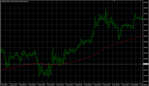 VininI_nEMA.mq4の表示画像