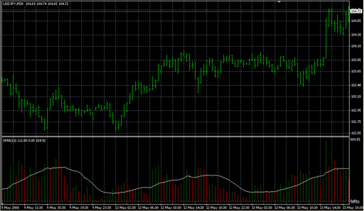 Volume with custom MA.mq4の表示画像