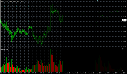 Volumes.mq4の表示画像