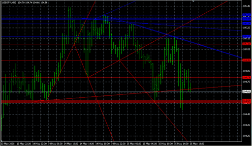 WSOWROTrend.mq4の表示画像