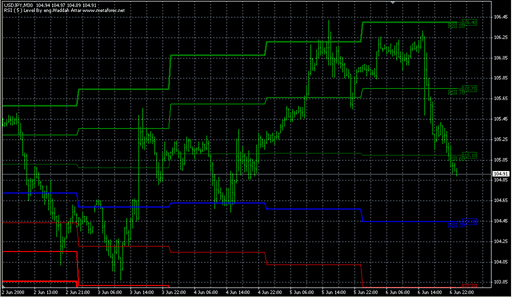 Waddah Attar RSI Level.mq4の表示画像