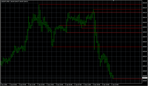 ZZ_SR_TL_Indicator.mq4の表示画像