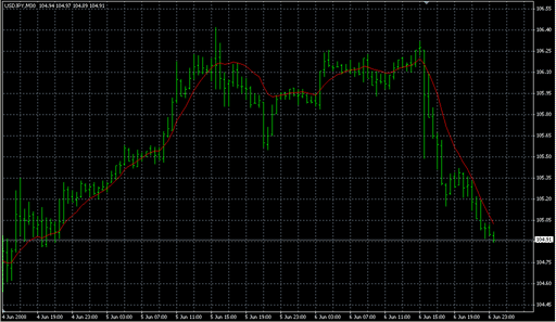 ZeroLAG_MA.mq4の表示画像