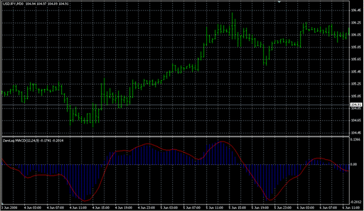ZeroLag_MACD.mq4の表示画像