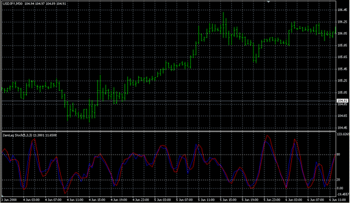 ZeroLag_Stochs_true.mq4の表示画像