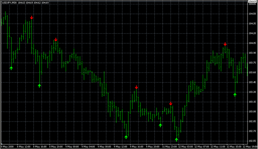 ZigZag Pointer.mq4の表示画像