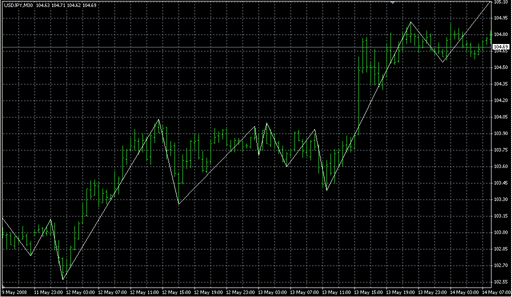 ZigZagFirst.mq4の表示画像
