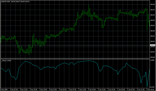 _-Pirson.mq4の表示画像
