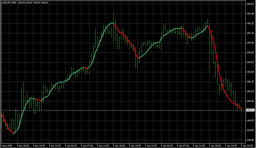 _00FX Sniper's LSMA.mq4の表示画像