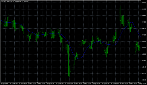 _MTF_MovingAverage.mq4の表示画像