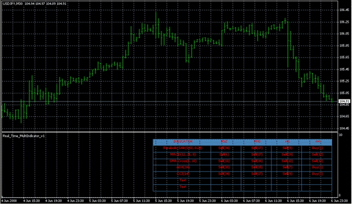 _MultiIndicator.mq4の表示画像