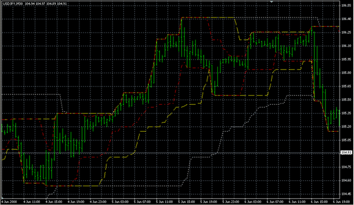 _Turtle Channel Indicator.mq4の表示画像