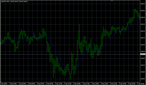 __MTF_MovingAverage.mq4の表示画像