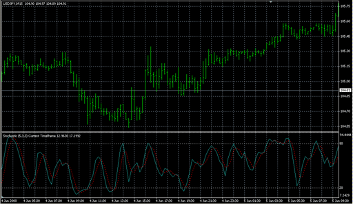 __MTF_Stochastic.mq4の表示画像