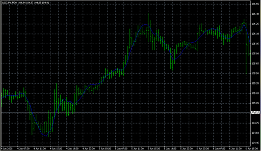 _linreg.mq4の表示画像