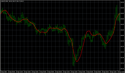 altMA.mq4の表示画像