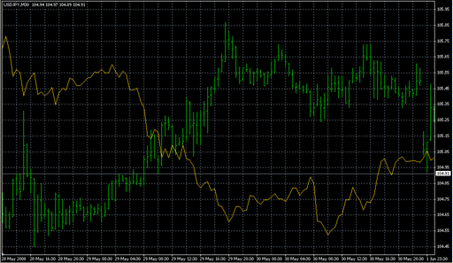 corelation.mq4の表示画像