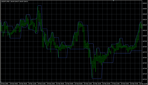 darvas.mq4の表示画像