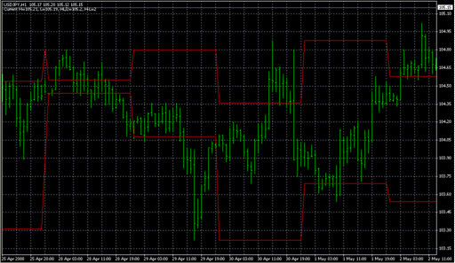 dayHL.mq4の表示画像