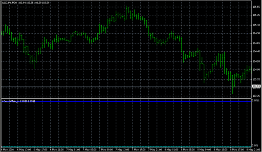 i-Cross&Main_m.mq4の表示画像