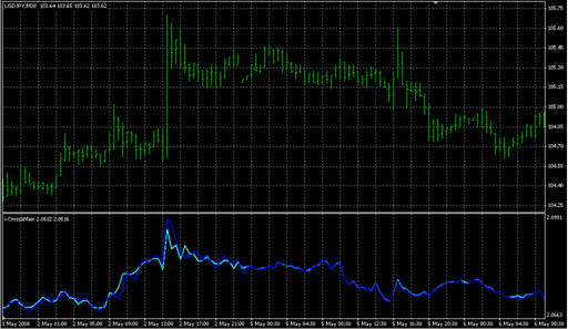 i-Cross&Main.mq4の表示画像
