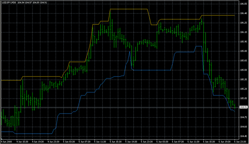 i-HighLow2.mq4の表示画像