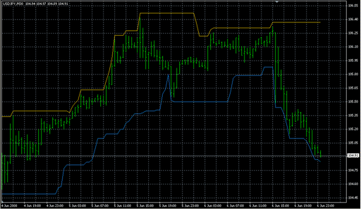 i-HighLow.mq4の表示画像