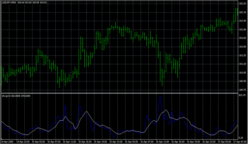 iAvgVol.mq4の表示画像