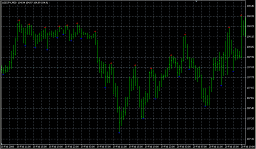 iFractals.mq4の表示画像