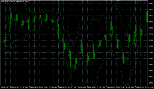 iLRegressionBands.mq4の表示画像