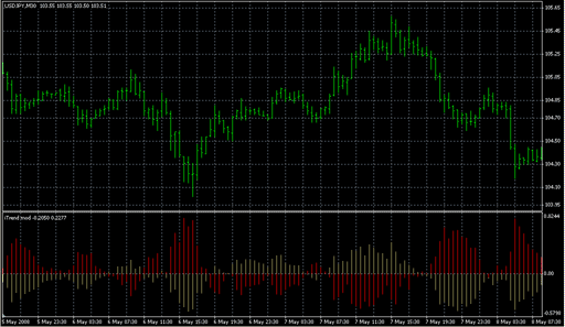 iTrend mod.mq4の表示画像