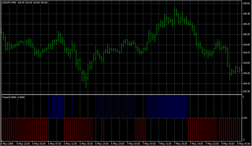 iTrend1.mq4の表示画像