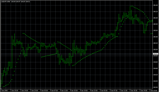 mParabolic.mq4の表示画像