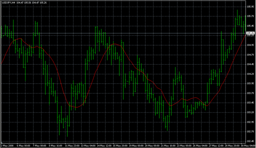 moving_averages.mq4の表示画像